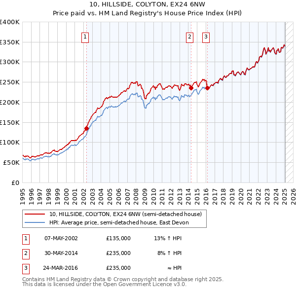 10, HILLSIDE, COLYTON, EX24 6NW: Price paid vs HM Land Registry's House Price Index