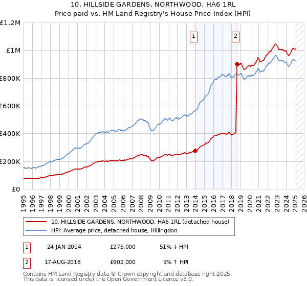 10, HILLSIDE GARDENS, NORTHWOOD, HA6 1RL: Price paid vs HM Land Registry's House Price Index