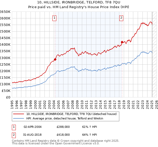 10, HILLSIDE, IRONBRIDGE, TELFORD, TF8 7QU: Price paid vs HM Land Registry's House Price Index
