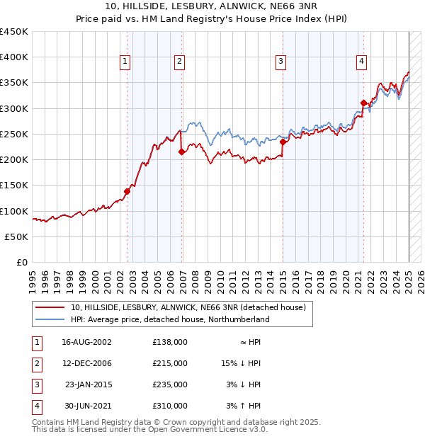 10, HILLSIDE, LESBURY, ALNWICK, NE66 3NR: Price paid vs HM Land Registry's House Price Index
