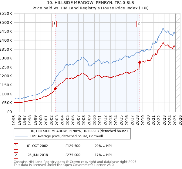 10, HILLSIDE MEADOW, PENRYN, TR10 8LB: Price paid vs HM Land Registry's House Price Index