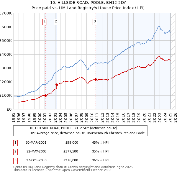 10, HILLSIDE ROAD, POOLE, BH12 5DY: Price paid vs HM Land Registry's House Price Index
