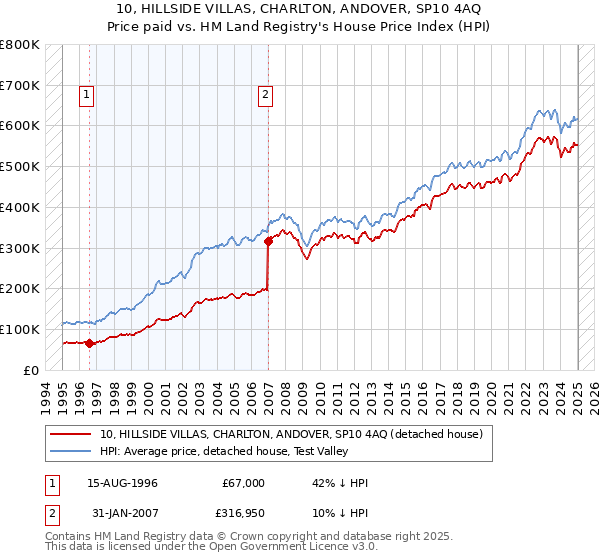 10, HILLSIDE VILLAS, CHARLTON, ANDOVER, SP10 4AQ: Price paid vs HM Land Registry's House Price Index