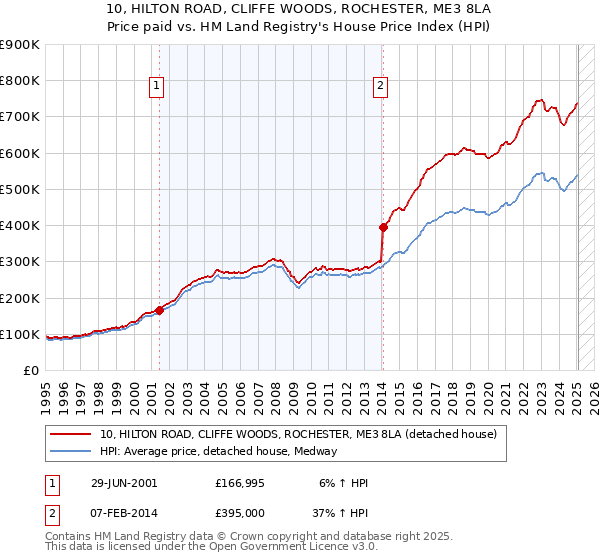 10, HILTON ROAD, CLIFFE WOODS, ROCHESTER, ME3 8LA: Price paid vs HM Land Registry's House Price Index