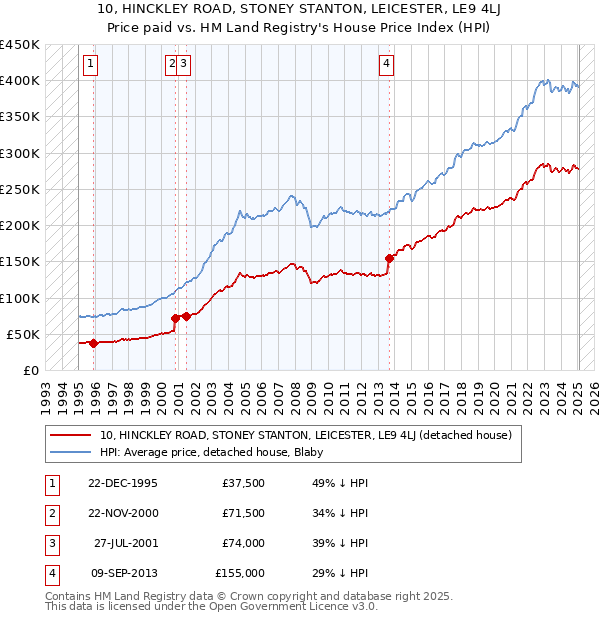 10, HINCKLEY ROAD, STONEY STANTON, LEICESTER, LE9 4LJ: Price paid vs HM Land Registry's House Price Index