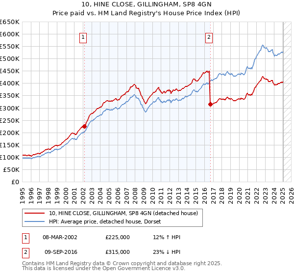 10, HINE CLOSE, GILLINGHAM, SP8 4GN: Price paid vs HM Land Registry's House Price Index