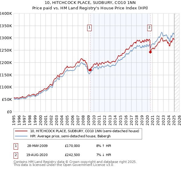 10, HITCHCOCK PLACE, SUDBURY, CO10 1NN: Price paid vs HM Land Registry's House Price Index