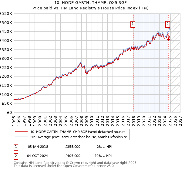 10, HODE GARTH, THAME, OX9 3GF: Price paid vs HM Land Registry's House Price Index