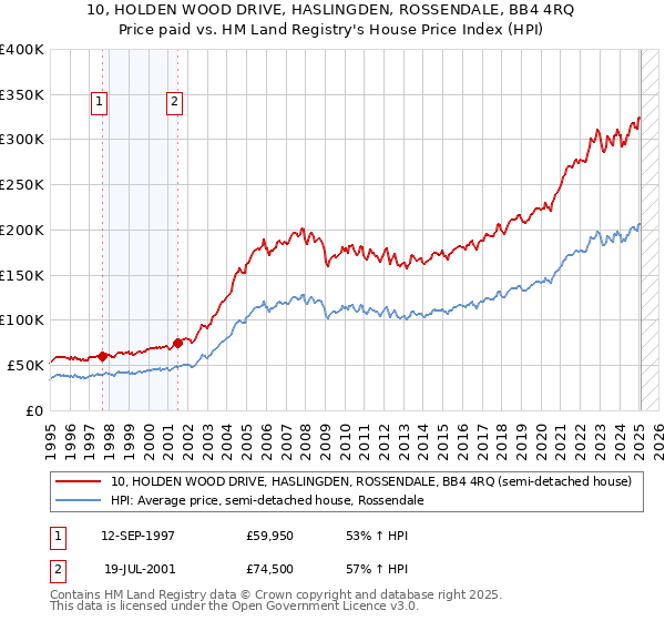 10, HOLDEN WOOD DRIVE, HASLINGDEN, ROSSENDALE, BB4 4RQ: Price paid vs HM Land Registry's House Price Index