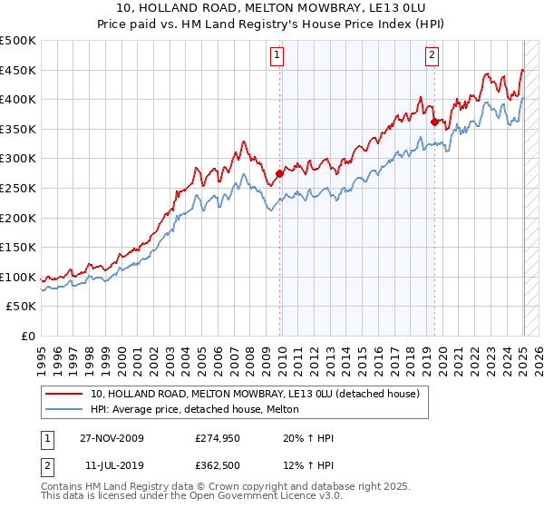 10, HOLLAND ROAD, MELTON MOWBRAY, LE13 0LU: Price paid vs HM Land Registry's House Price Index