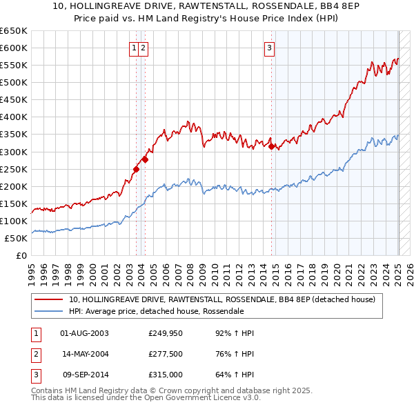10, HOLLINGREAVE DRIVE, RAWTENSTALL, ROSSENDALE, BB4 8EP: Price paid vs HM Land Registry's House Price Index