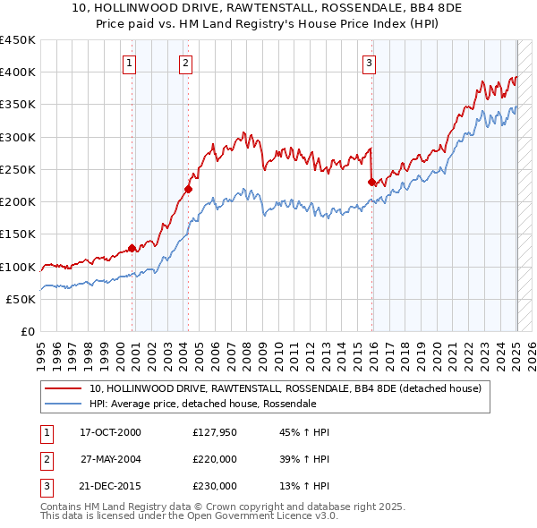 10, HOLLINWOOD DRIVE, RAWTENSTALL, ROSSENDALE, BB4 8DE: Price paid vs HM Land Registry's House Price Index