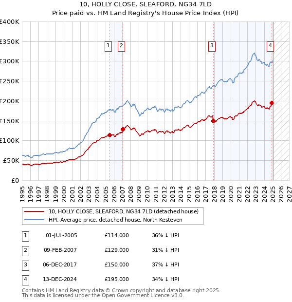 10, HOLLY CLOSE, SLEAFORD, NG34 7LD: Price paid vs HM Land Registry's House Price Index