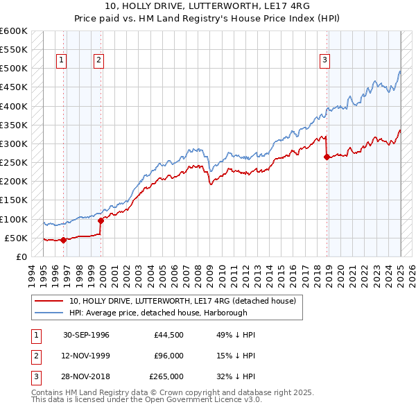 10, HOLLY DRIVE, LUTTERWORTH, LE17 4RG: Price paid vs HM Land Registry's House Price Index