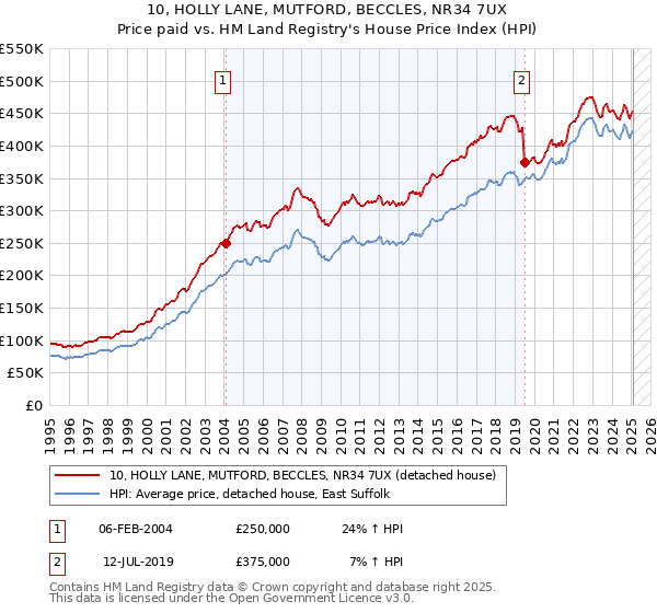 10, HOLLY LANE, MUTFORD, BECCLES, NR34 7UX: Price paid vs HM Land Registry's House Price Index
