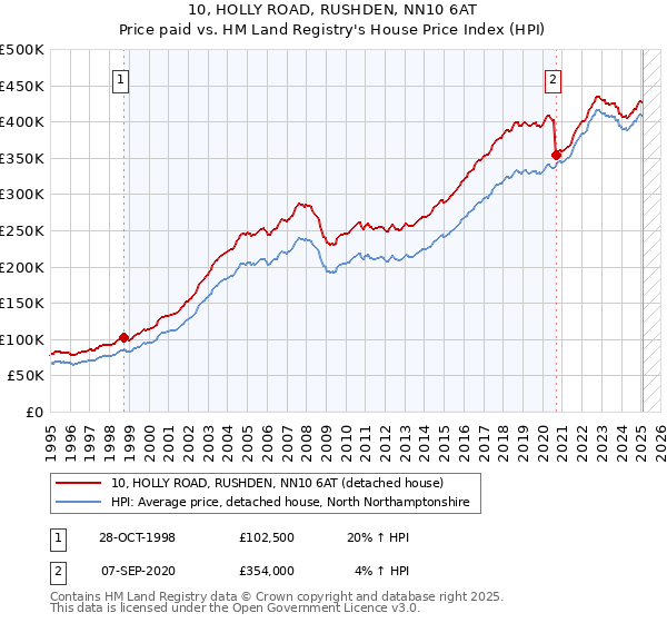 10, HOLLY ROAD, RUSHDEN, NN10 6AT: Price paid vs HM Land Registry's House Price Index