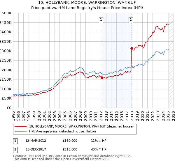 10, HOLLYBANK, MOORE, WARRINGTON, WA4 6UF: Price paid vs HM Land Registry's House Price Index