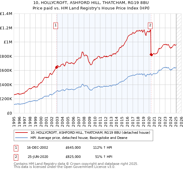 10, HOLLYCROFT, ASHFORD HILL, THATCHAM, RG19 8BU: Price paid vs HM Land Registry's House Price Index