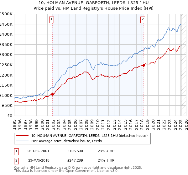 10, HOLMAN AVENUE, GARFORTH, LEEDS, LS25 1HU: Price paid vs HM Land Registry's House Price Index