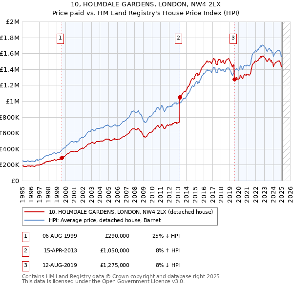 10, HOLMDALE GARDENS, LONDON, NW4 2LX: Price paid vs HM Land Registry's House Price Index