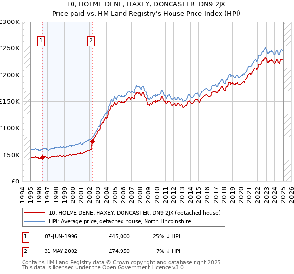 10, HOLME DENE, HAXEY, DONCASTER, DN9 2JX: Price paid vs HM Land Registry's House Price Index
