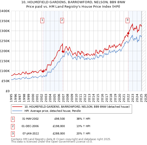 10, HOLMEFIELD GARDENS, BARROWFORD, NELSON, BB9 8NW: Price paid vs HM Land Registry's House Price Index
