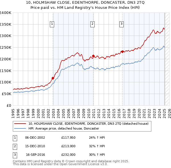 10, HOLMSHAW CLOSE, EDENTHORPE, DONCASTER, DN3 2TQ: Price paid vs HM Land Registry's House Price Index