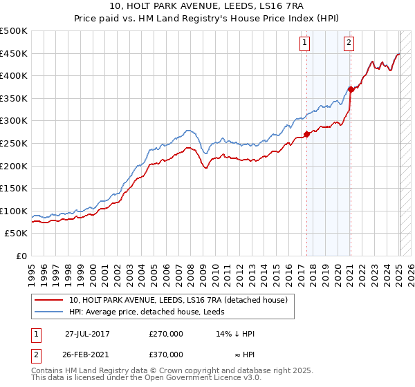 10, HOLT PARK AVENUE, LEEDS, LS16 7RA: Price paid vs HM Land Registry's House Price Index
