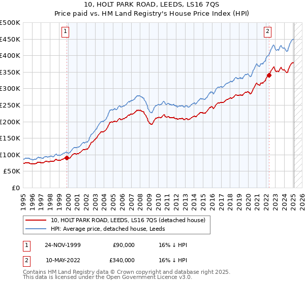 10, HOLT PARK ROAD, LEEDS, LS16 7QS: Price paid vs HM Land Registry's House Price Index