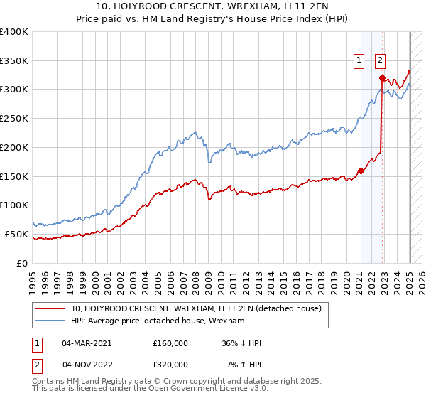 10, HOLYROOD CRESCENT, WREXHAM, LL11 2EN: Price paid vs HM Land Registry's House Price Index