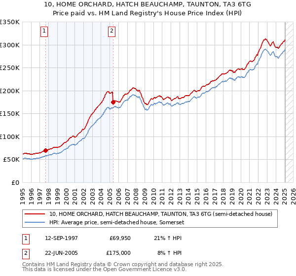 10, HOME ORCHARD, HATCH BEAUCHAMP, TAUNTON, TA3 6TG: Price paid vs HM Land Registry's House Price Index