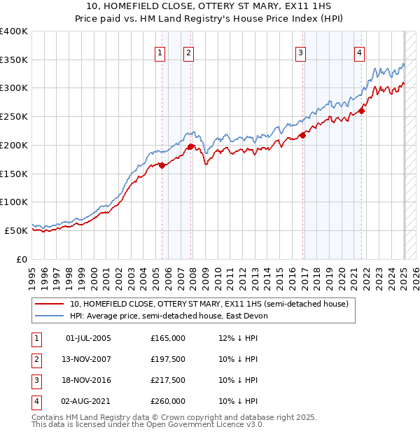 10, HOMEFIELD CLOSE, OTTERY ST MARY, EX11 1HS: Price paid vs HM Land Registry's House Price Index