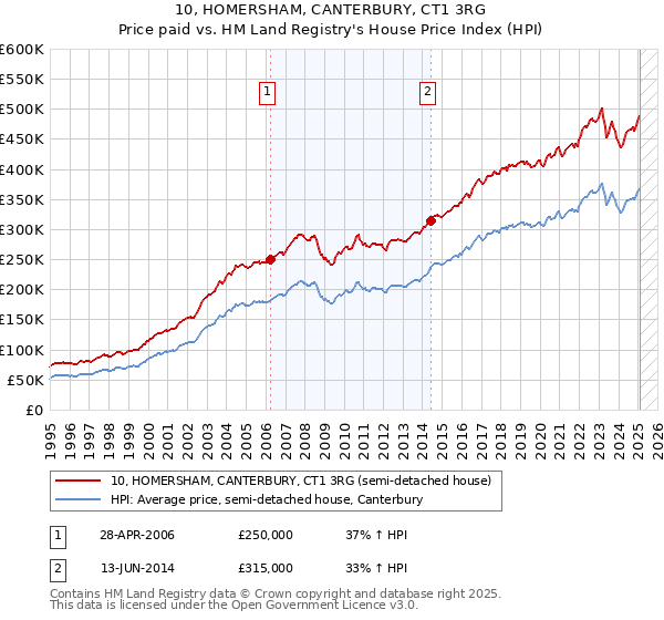 10, HOMERSHAM, CANTERBURY, CT1 3RG: Price paid vs HM Land Registry's House Price Index
