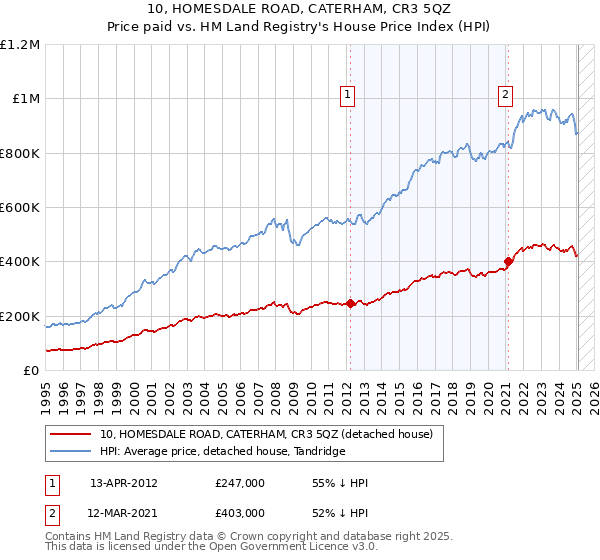 10, HOMESDALE ROAD, CATERHAM, CR3 5QZ: Price paid vs HM Land Registry's House Price Index