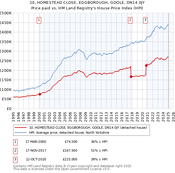 10, HOMESTEAD CLOSE, EGGBOROUGH, GOOLE, DN14 0JY: Price paid vs HM Land Registry's House Price Index