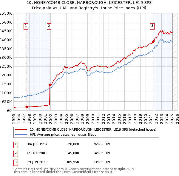 10, HONEYCOMB CLOSE, NARBOROUGH, LEICESTER, LE19 3PS: Price paid vs HM Land Registry's House Price Index