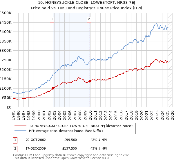 10, HONEYSUCKLE CLOSE, LOWESTOFT, NR33 7EJ: Price paid vs HM Land Registry's House Price Index