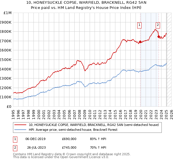 10, HONEYSUCKLE COPSE, WARFIELD, BRACKNELL, RG42 5AN: Price paid vs HM Land Registry's House Price Index