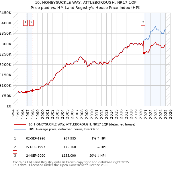 10, HONEYSUCKLE WAY, ATTLEBOROUGH, NR17 1QP: Price paid vs HM Land Registry's House Price Index