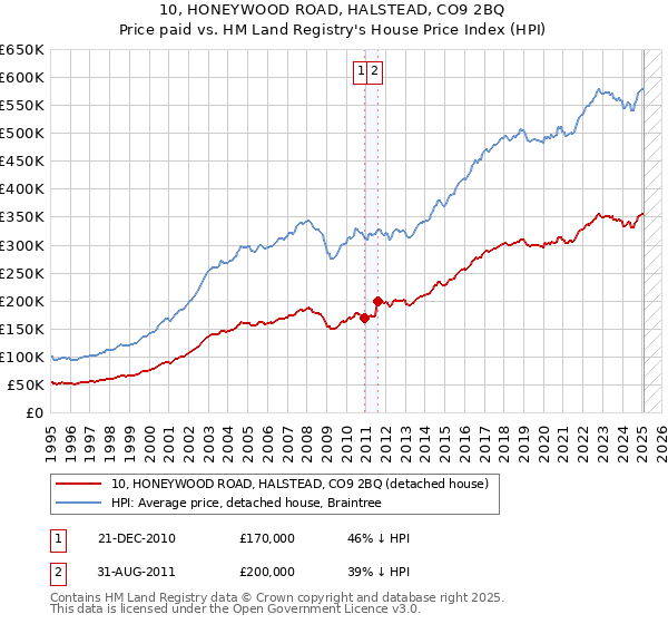 10, HONEYWOOD ROAD, HALSTEAD, CO9 2BQ: Price paid vs HM Land Registry's House Price Index