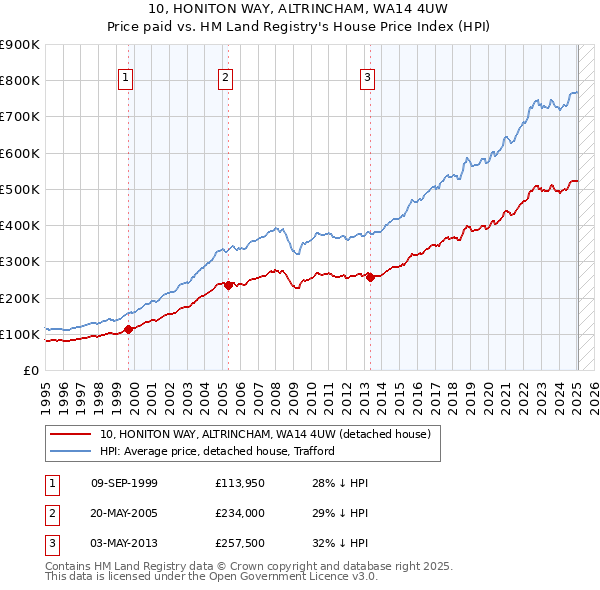 10, HONITON WAY, ALTRINCHAM, WA14 4UW: Price paid vs HM Land Registry's House Price Index