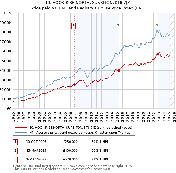 10, HOOK RISE NORTH, SURBITON, KT6 7JZ: Price paid vs HM Land Registry's House Price Index