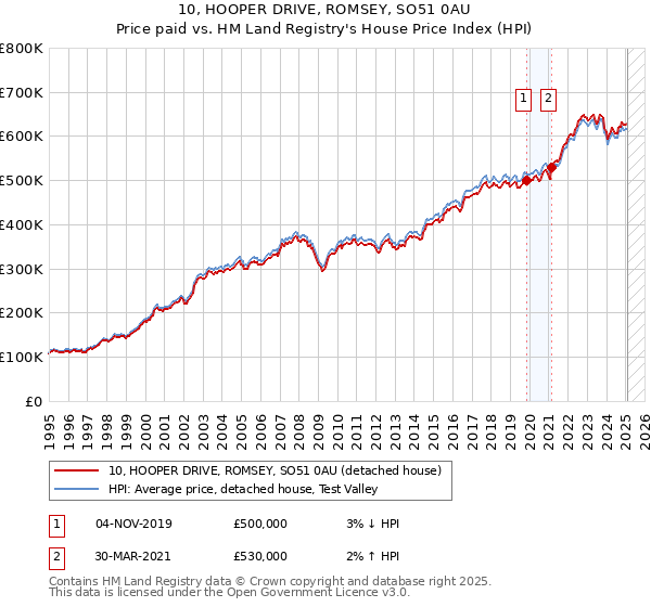10, HOOPER DRIVE, ROMSEY, SO51 0AU: Price paid vs HM Land Registry's House Price Index