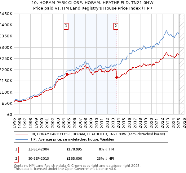 10, HORAM PARK CLOSE, HORAM, HEATHFIELD, TN21 0HW: Price paid vs HM Land Registry's House Price Index
