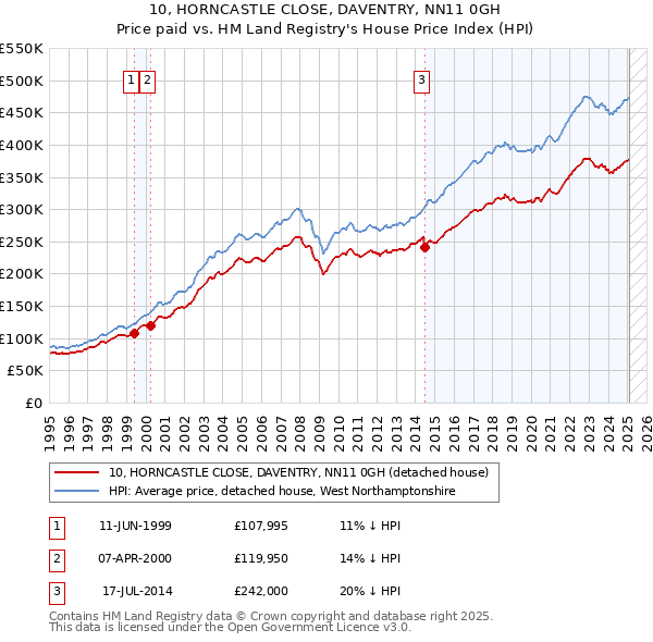 10, HORNCASTLE CLOSE, DAVENTRY, NN11 0GH: Price paid vs HM Land Registry's House Price Index