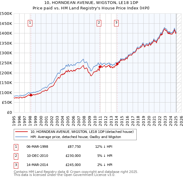 10, HORNDEAN AVENUE, WIGSTON, LE18 1DP: Price paid vs HM Land Registry's House Price Index