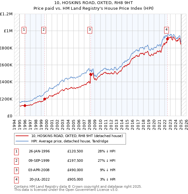 10, HOSKINS ROAD, OXTED, RH8 9HT: Price paid vs HM Land Registry's House Price Index