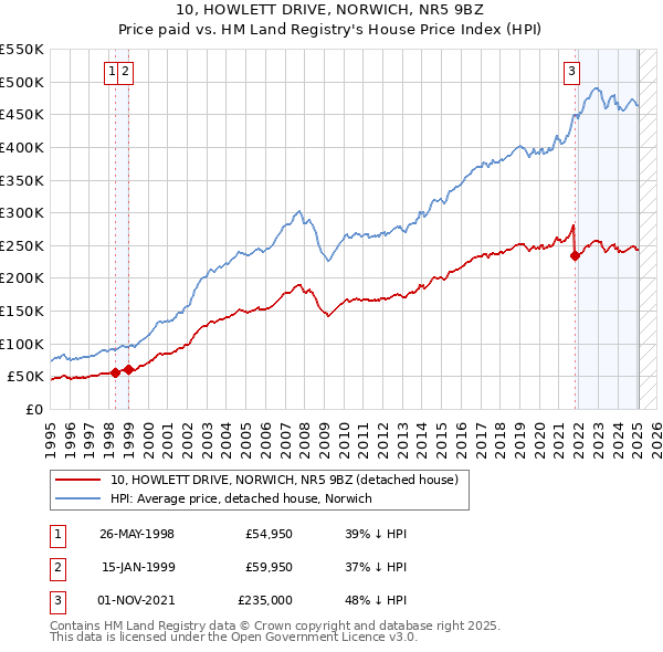 10, HOWLETT DRIVE, NORWICH, NR5 9BZ: Price paid vs HM Land Registry's House Price Index