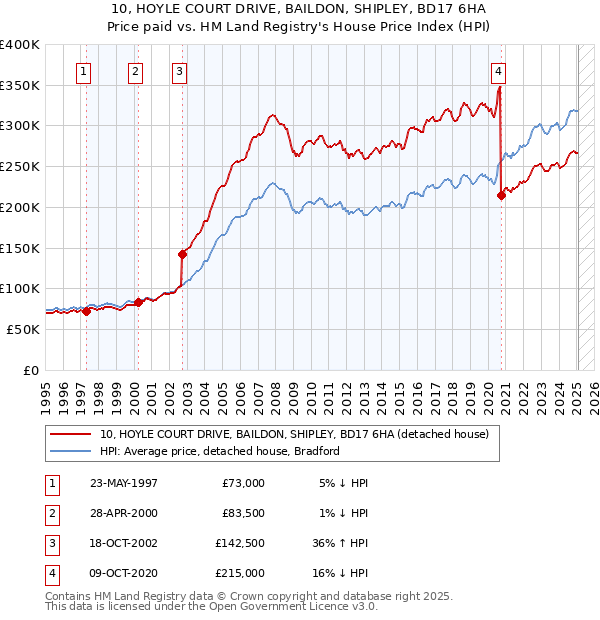 10, HOYLE COURT DRIVE, BAILDON, SHIPLEY, BD17 6HA: Price paid vs HM Land Registry's House Price Index