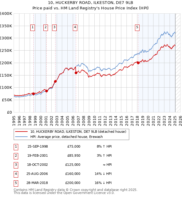 10, HUCKERBY ROAD, ILKESTON, DE7 9LB: Price paid vs HM Land Registry's House Price Index